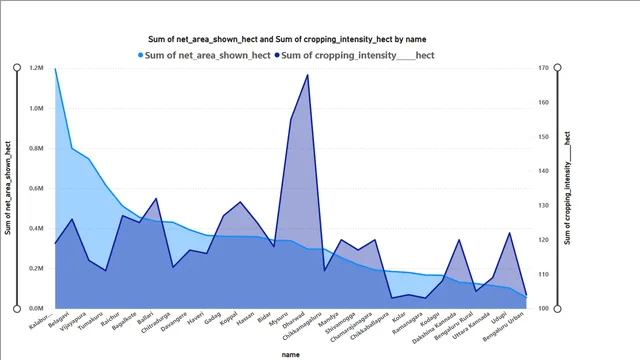 Agricultural Supply Chain in Karnataka Dashboard — tela Cropping intensity