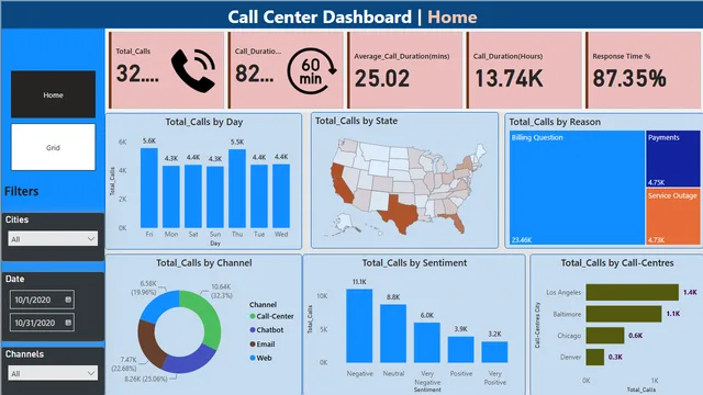Call_Centre — dashboard de Operações em Power BI