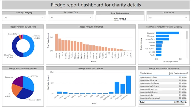 Assignment-3 — dashboard de Operações em Power BI