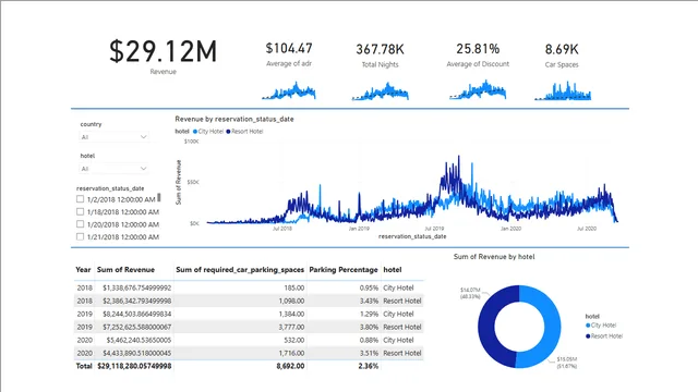 HotelRevBI — dashboard de Operações em Power BI