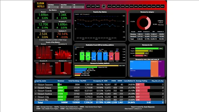 Hotel industry project — dashboard de Operações em Power BI