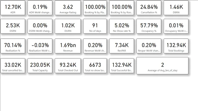 Hotel industry project — tela KPI