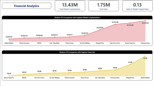 Finance Analytics — dashboard de Financeiro em Power BI