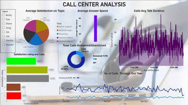 Call_Center_Data_Analysis — dashboard de Operações em Power BI