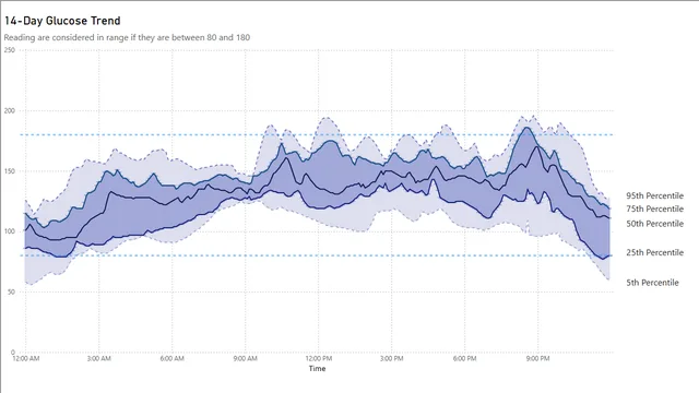 14-DAY GLUCOSE TREND — Healthcare dashboard in Power BI