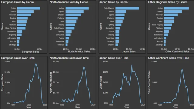 Global Video Games Sales Tracker-Akosua — Power BI में बिक्री डैशबोर्ड