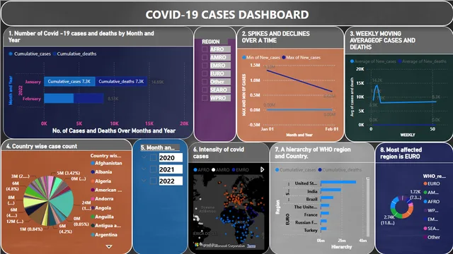 Dashboard COVID-19 — Power BI में Governança BI डैशबोर्ड