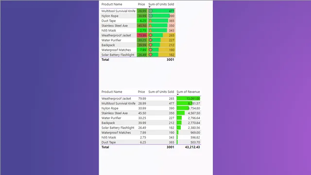 Conditional Formatting — Governança BI dashboard in Power BI