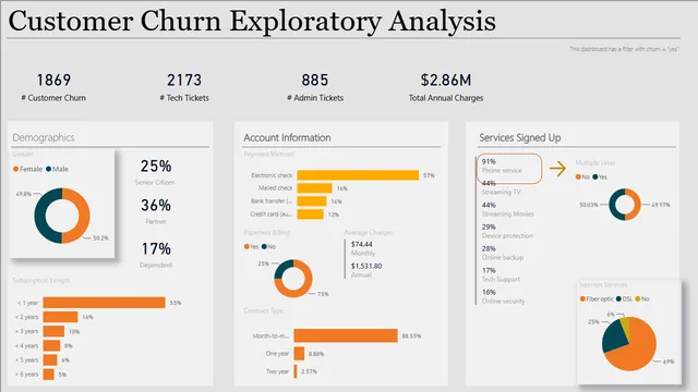Churn and Risk Analysis — dashboard de Operações em Power BI