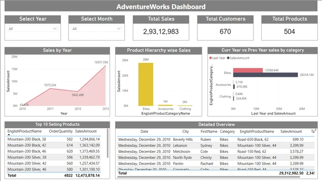 Assignment 4 — dashboard de Operações em Power BI