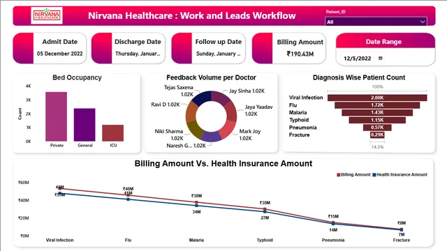 Healthcare Dashboards — Healthcare dashboard in Power BI