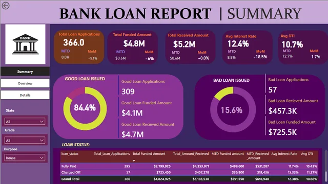 Bank_Loan_Report_Final — Power BI में वित्त डैशबोर्ड