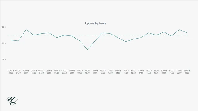 Dimension Heure — Governança BI dashboard in Power BI