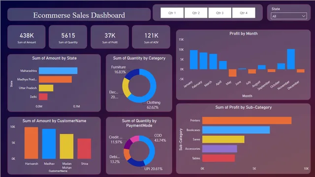 Ecommerce Dasboard — Sales dashboard in Power BI