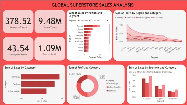 GLOBAL SUPERSTORE 1 — Sales dashboard in Power BI