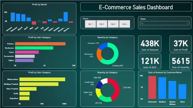 E-commerce Sales-Power Bi — Power BI में बिक्री डैशबोर्ड