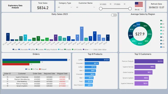Dashboard Orders Overview — Sales dashboard in Power BI