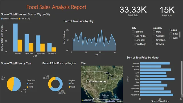 Food Sale Analysis — dashboard de Vendas em Power BI