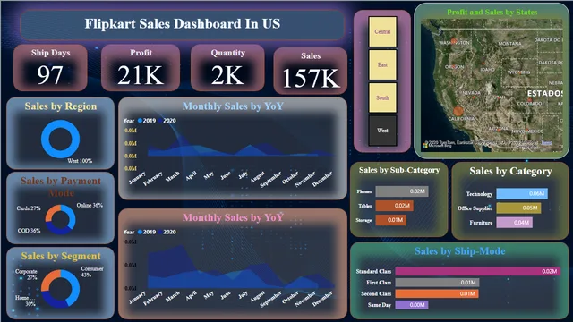 Flipkart  Sales in US — Sales dashboard in Power BI