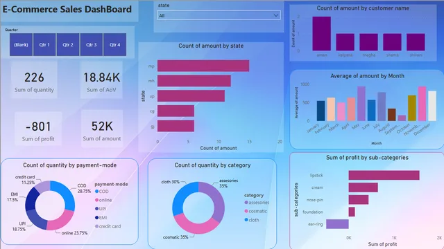E-Commerce Power Bi porject — Power BI में बिक्री डैशबोर्ड