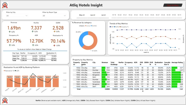 Hospitality_Insights_Report — dashboard de Operações em Power BI