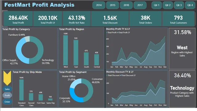 Festmart Sales Analysis — Power BI में बिक्री डैशबोर्ड