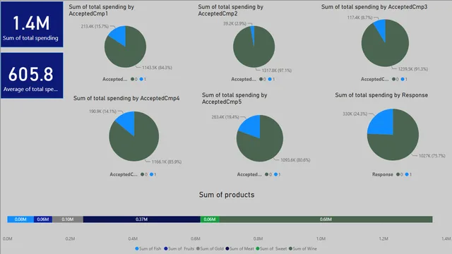 Dashboard - Customer Analysis - Group 4 — Marketing dashboard in Power BI