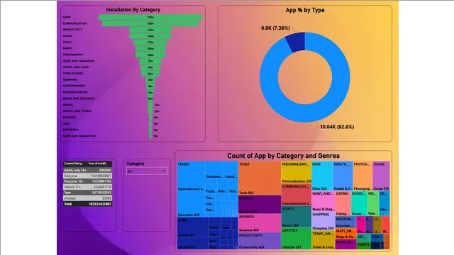 Google play Store — Marketing dashboard in Power BI