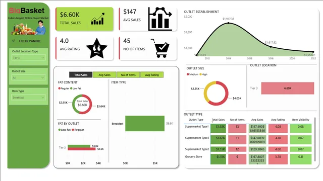 Big basket — Power BI में संचालन डैशबोर्ड
