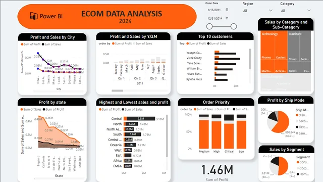 ECOM DATA — Power BI में बिक्री डैशबोर्ड