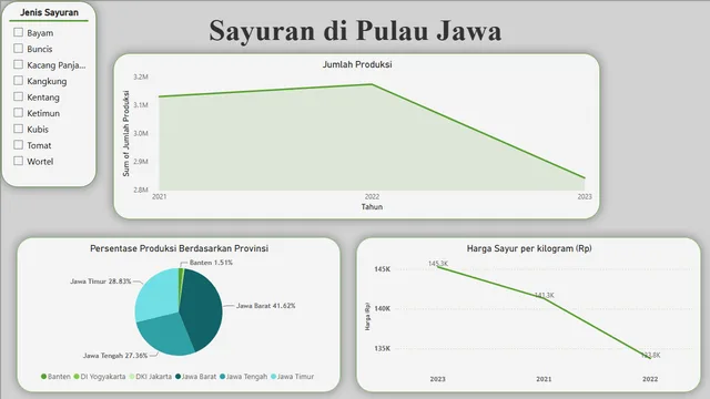 Sayuran di Jawa — dashboard de Operações em Power BI