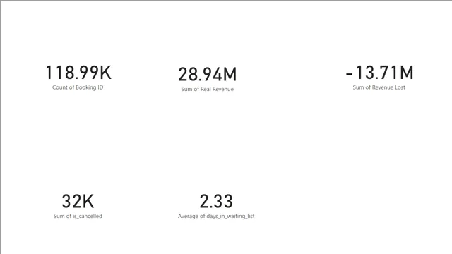 Card type chart — Operations dashboard in Power BI