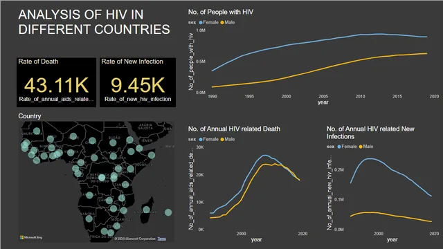 HIV data in different Countries — Healthcare dashboard in Power BI