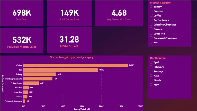 ASSIGNMENT_COFFEESHOP_DATA — dashboard de Operações em Power BI