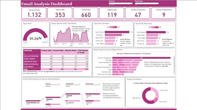 Email Analysis Dashboard — panel de Marketing en Power BI