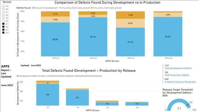 FS_ENG_QA_APPS_DefectAnalysisDashboards cf v1-25 040722 — panel de Operaciones en Power BI
