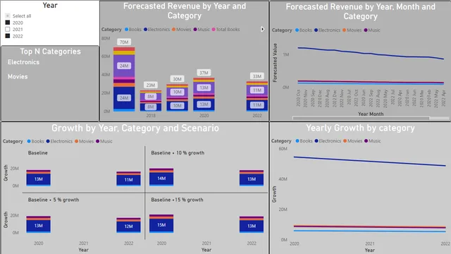BIFM_Project_processed — dashboard de Governança BI em Power BI