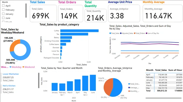 Coffee Sale — Power BI में बिक्री डैशबोर्ड