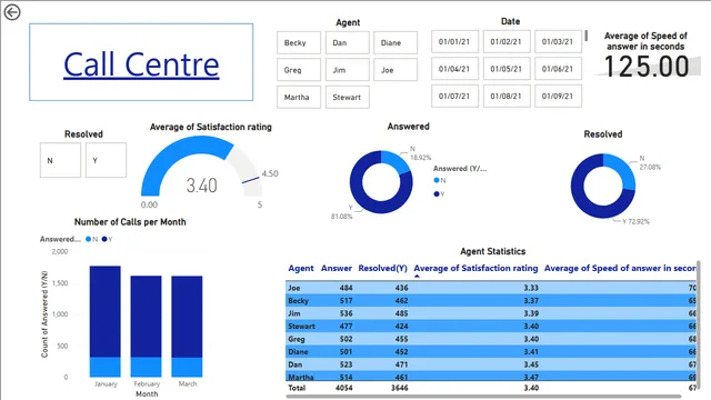Call Centre Trends 3 — dashboard de Operações em Power BI