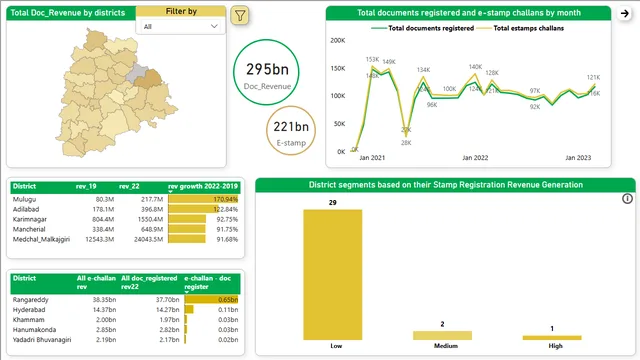 Telangana Growth Report — Crescimento dashboard in Power BI