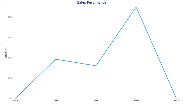 Exercise 14 Line Chart  Solution — dashboard de Educação em Power BI