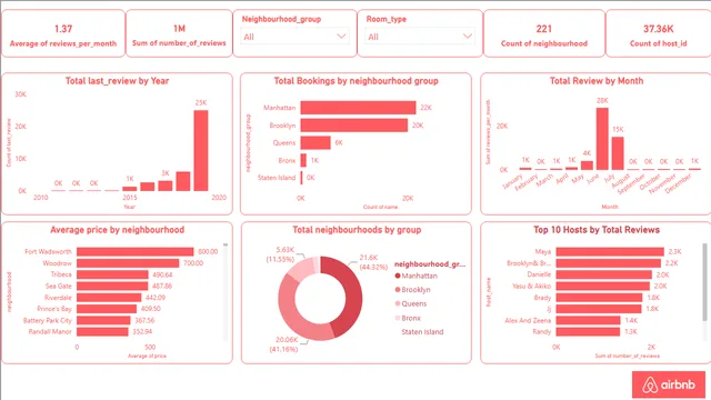 Air BNB Data analysis — Power BI में बिक्री डैशबोर्ड