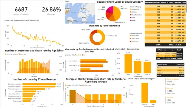Churned of customers — Marketing dashboard in Power BI