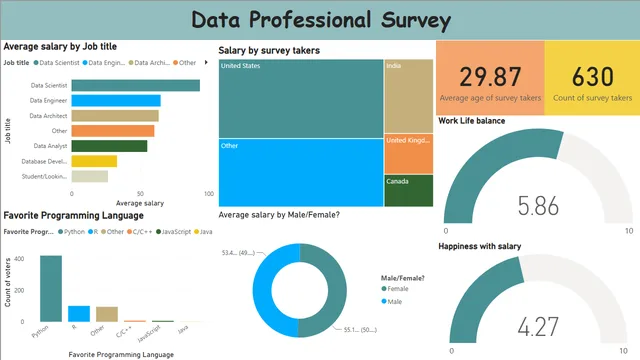 Data Professional Survey - First project — Power BI में Governança BI डैशबोर्ड