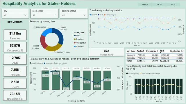 Dashboard Hospitality PBI — Operations dashboard in Power BI