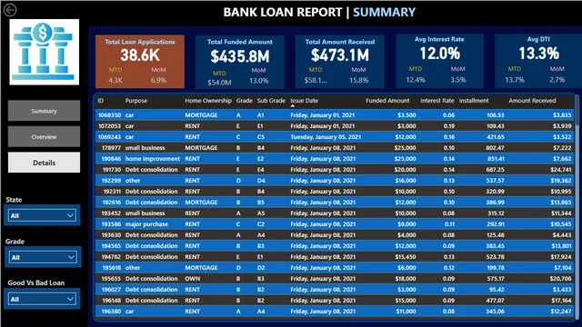 Bank_Loan_Dashborad — panel de Finanzas en Power BI