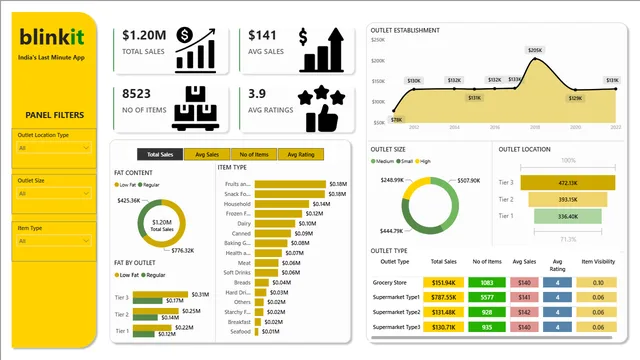 BLINKIT PJ — dashboard de Operações em Power BI