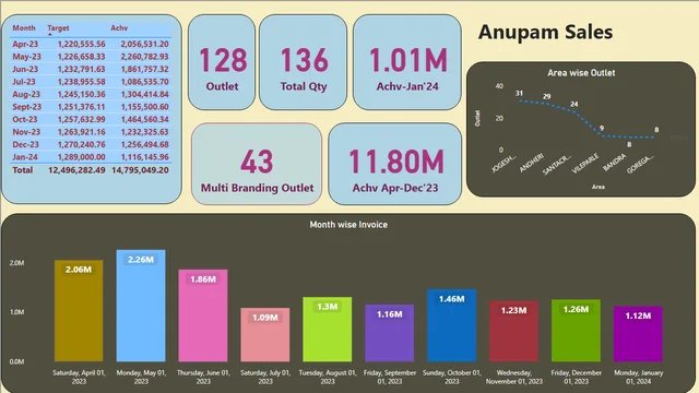 Anupam sales — dashboard de Vendas em Power BI