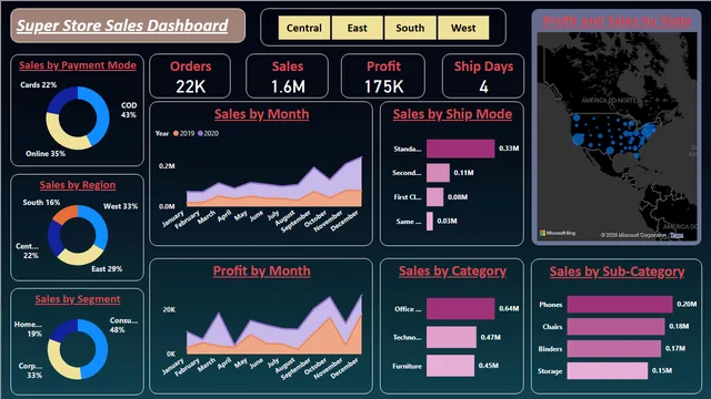 1) सुपरस्टोर सेल्स डैशबोर्ड — Power BI में बिक्री डैशबोर्ड