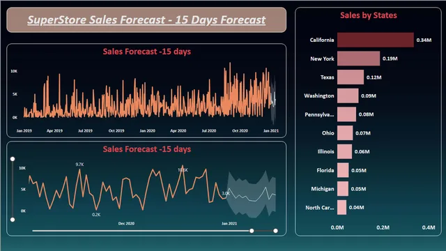 1) सुपरस्टोर सेल्स डैशबोर्ड — Forecasting दृश्य